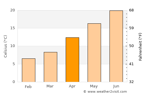 Kudepsta average temperature in April