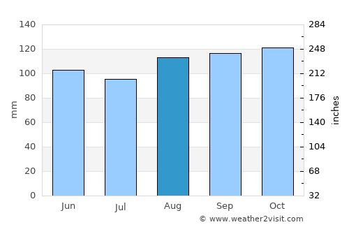 Kudepsta average rain in August