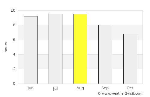 Kudepsta average rain in August