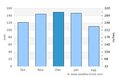 Kudepsta average rain in December