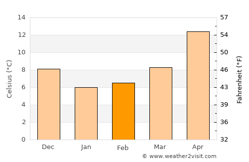 Kudepsta average temperature in February