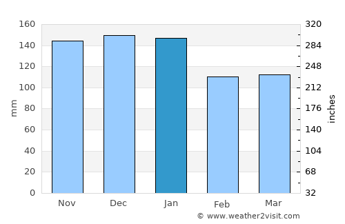 Kudepsta average rain in January
