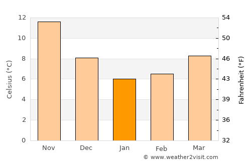 Kudepsta average temperature in January