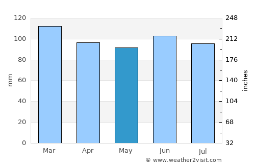 Kudepsta average rain in May