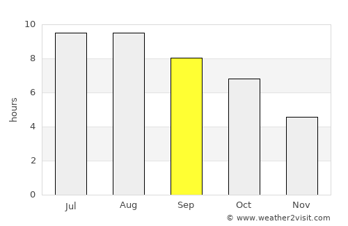 Kudepsta average rain in September