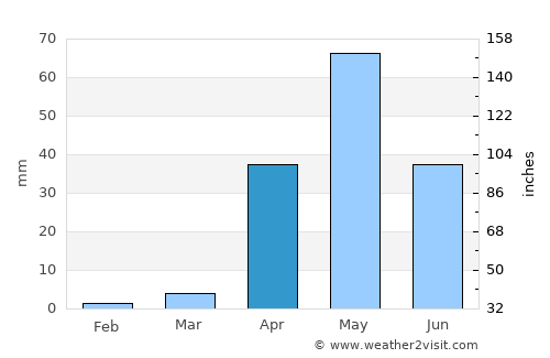Kūdligi average rain in April