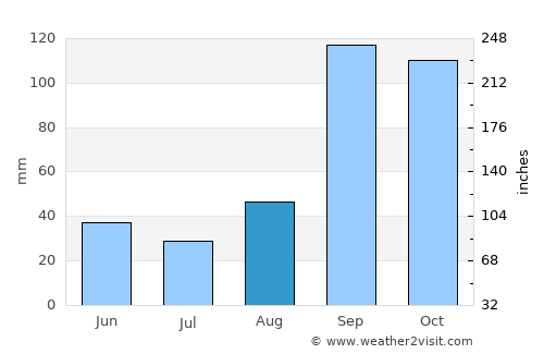Kūdligi average rain in August