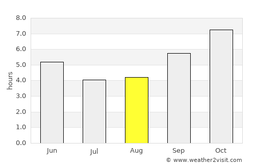 Kūdligi average rain in August