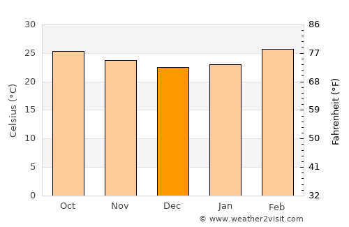 Kūdligi average temperature in December