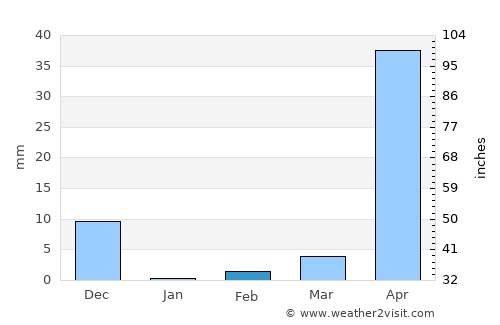 Kūdligi average rain in February