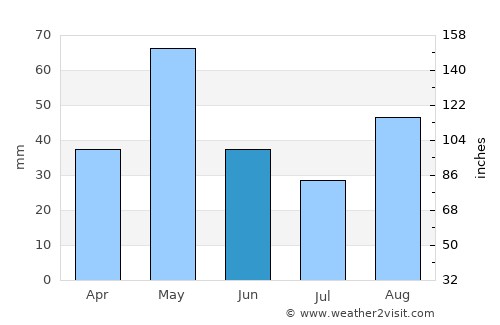 Kūdligi average rain in June