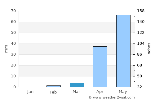 Kūdligi average rain in March