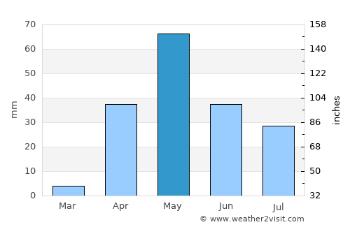 Kūdligi average rain in May