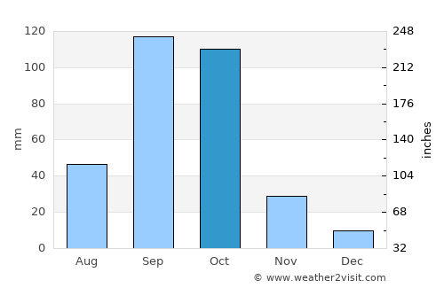 Kūdligi average rain in October