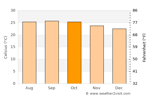 Kūdligi average temperature in October