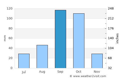 Kūdligi average rain in September
