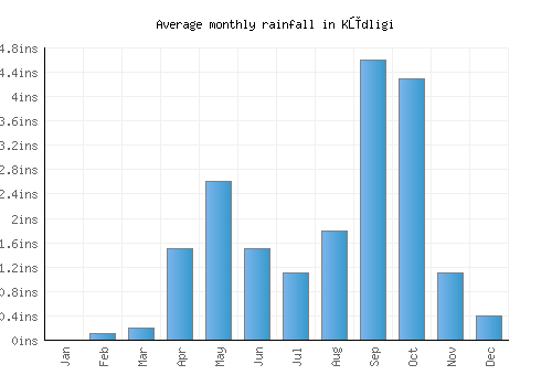 Kūdligi monthly rainfall chart (inches)