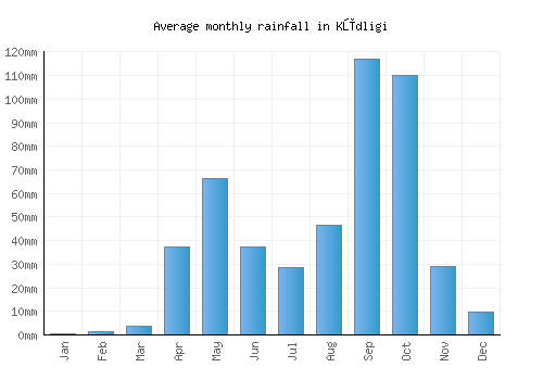 Kūdligi monthly rainfall chart (mm)