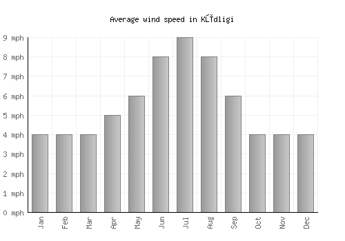 Kūdligi average winspeed by month (mph)