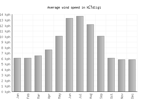 Kūdligi average winspeed by month (km/h)