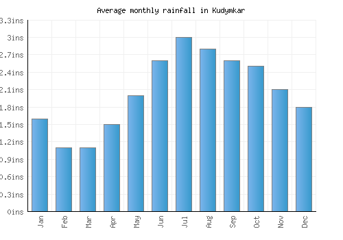 Kudymkar monthly rainfall chart (inches)
