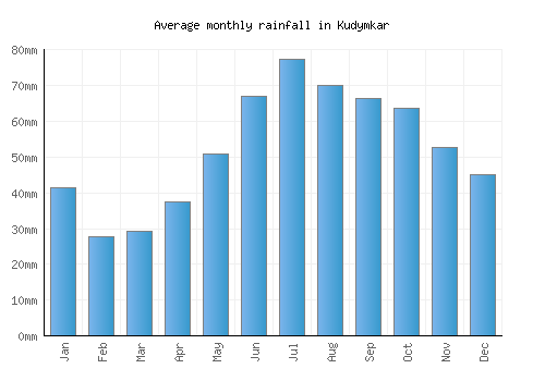 Kudymkar monthly rainfall chart (mm)