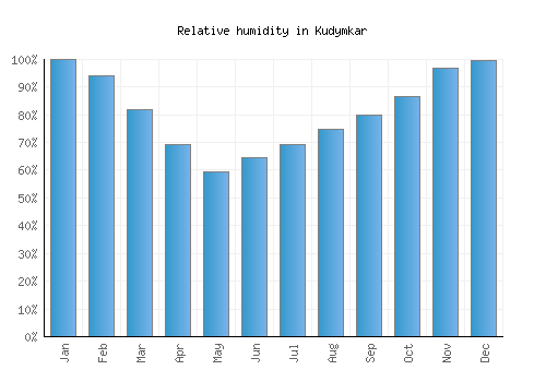 Kudymkar relative humidity averages
