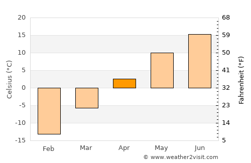 Kudymkar average temperature in April