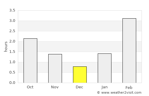 Kudymkar average rain in December