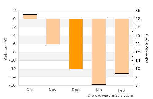 Kudymkar average temperature in December