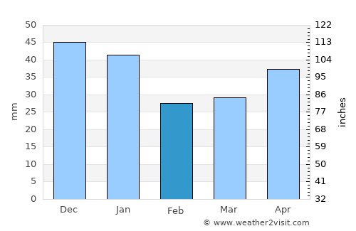 Kudymkar average rain in February