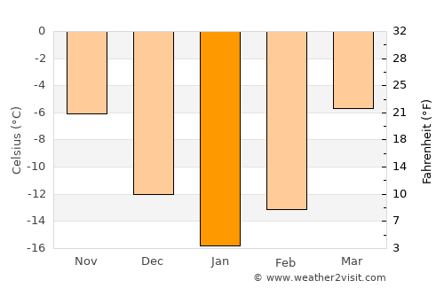 Kudymkar average temperature in January