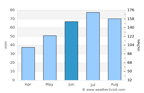Kudymkar average rain in June
