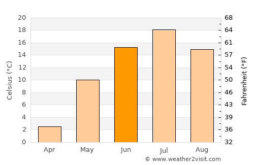 Kudymkar average temperature in June