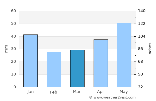 Kudymkar average rain in March