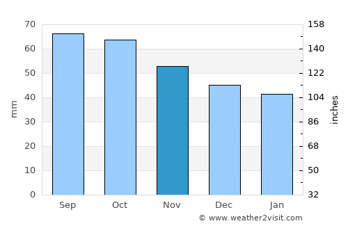 Kudymkar average rain in November