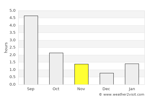 Kudymkar average rain in November
