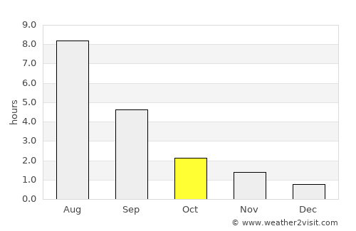 Kudymkar average rain in October