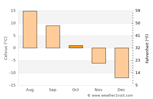 Kudymkar average temperature in October