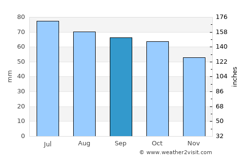Kudymkar average rain in September
