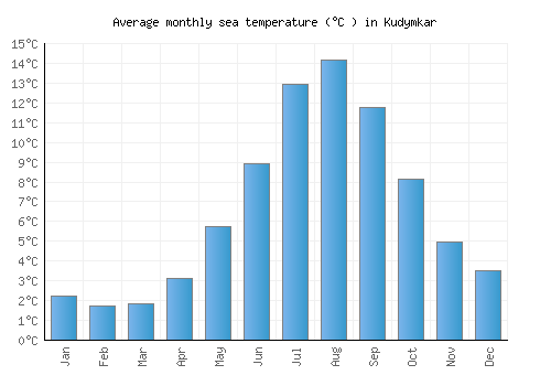 Kudymkar average sea temperature chart (Celsius)