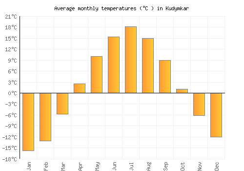 Kudymkar average temperature chart (Celsius)