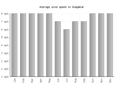 Kudymkar average winspeed by month (mph)