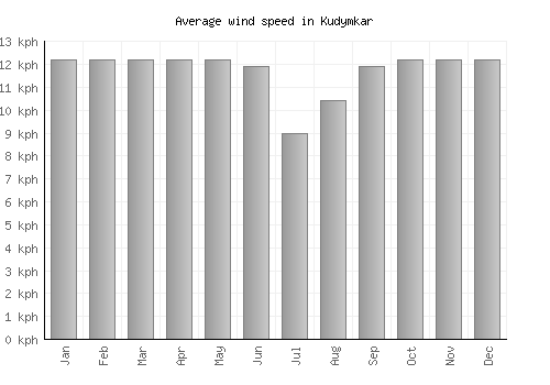 Kudymkar average winspeed by month (km/h)