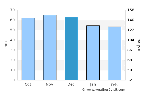 Kufstein average rain in December