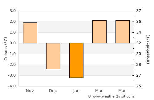 Kufstein average temperature in January