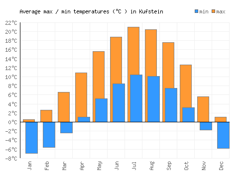 Kufstein average minimum / maximum temperatures (Celsius)