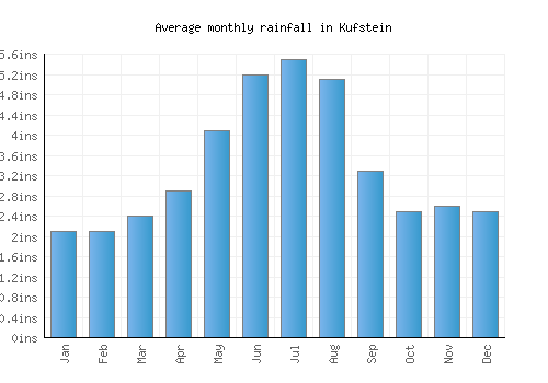 Kufstein monthly rainfall chart (inches)