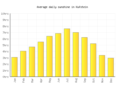 Kufstein average daily sunshine chart