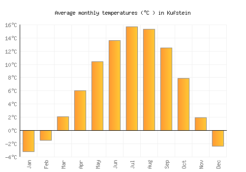 Kufstein average temperature chart (Celsius)